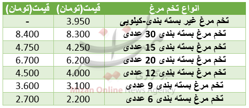 قیمت انواع تخم مرغ در میادین میوه‌و تره‌بار+ جدول قیمت
