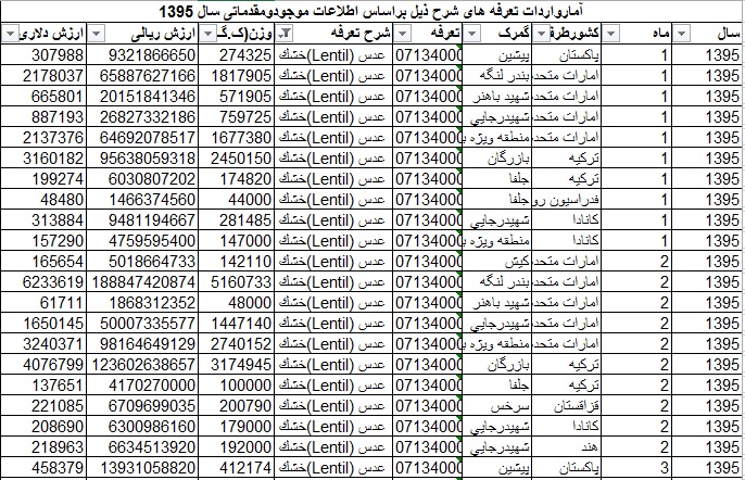 / عدس تولیدی در کشور نیاز 3 ماه بازار را تامین میکند / عدس تولیدی در کشور نیاز 3 ماه بازار را تامین میکند