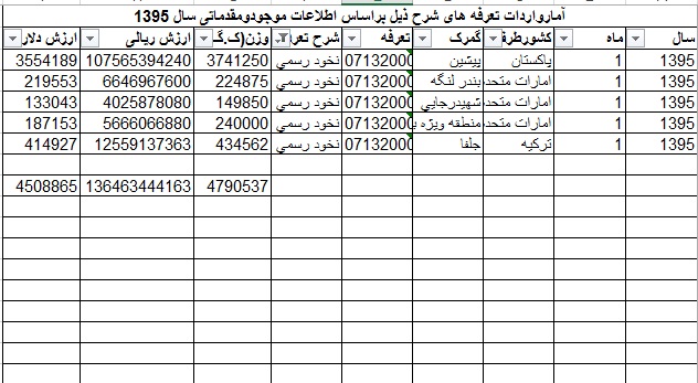 / عدس تولیدی در کشور نیاز 3 ماه بازار را تامین میکند / عدس تولیدی در کشور نیاز 3 ماه بازار را تامین میکند