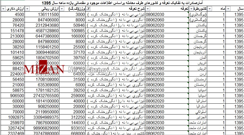 صادرات کشمش 778 میلیاردی شد/ مردم چه کشورهایی کشمش ایرانی می‌خورند + جدول