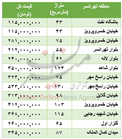قیمت آپارتمان در منطقه تهرانسر/ خریداران خودرو هیبریدی بخوانند/ قیمت انواع در میادین میوه‌و تره‌بار