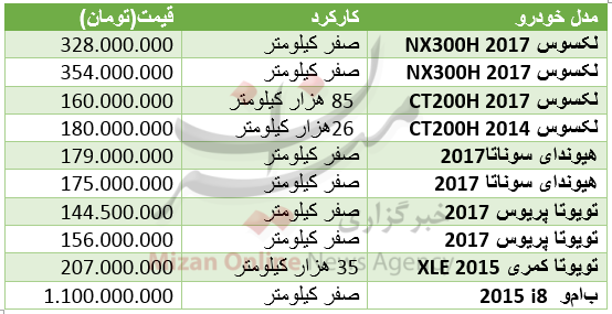 قیمت آپارتمان در منطقه تهرانسر/ خریداران خودرو هیبریدی بخوانند/ قیمت انواع در میادین میوه‌و تره‌بار