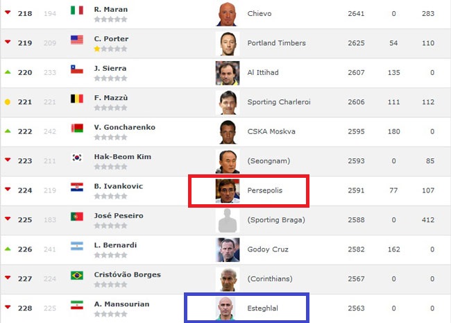 برانکو، بهترین مربی شاغل در ایران/ صدر در اختیار غول‌های اسپانیا! + عکس
