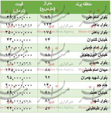 برای خرید خانه در منطقه پرند چقدر باید هزینه کرد؟+جدول قیمت