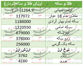 جدول قیمت طلا و سکه جدول قیمت طلا و سکه