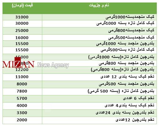 قیمت روز کبک و بلدرچین در بازار + جدول قیمت