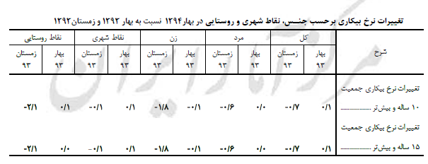 چند درصد جوانان دهه 60 بیکارند؟ + جدول چند درصد جوانان دهه 60 بیکارند؟ + جدول