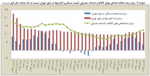 افزایش زیر پوستی قیمت مسکن در فروردین ماه+ نمودار