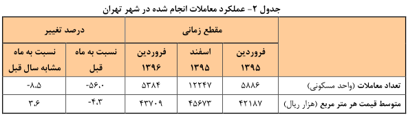 افزایش زیر پوستی قیمت مسکن در فروردین ماه+ نمودار
