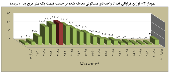 افزایش زیر پوستی قیمت مسکن در فروردین ماه+ نمودار