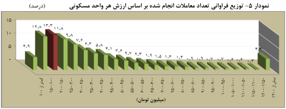 افزایش زیر پوستی قیمت مسکن در فروردین ماه+ نمودار