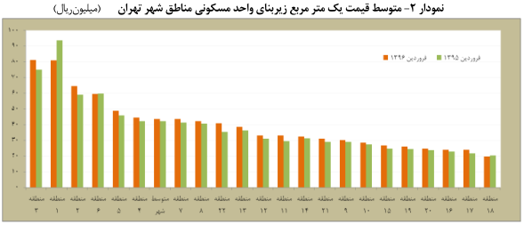 افزایش زیر پوستی قیمت مسکن در فروردین ماه+ نمودار