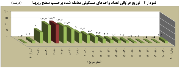 افزایش زیر پوستی قیمت مسکن در فروردین ماه+ نمودار