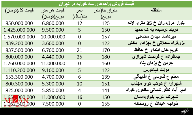 برای خرید آپارتمان‌های سه خوابه چقدر باید هزینه کرد+جدول قیمت