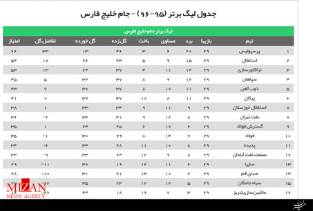 تکلیف نایب قهرمان و دومین تیم سقوط کننده به هفته آخر کشید + جدول