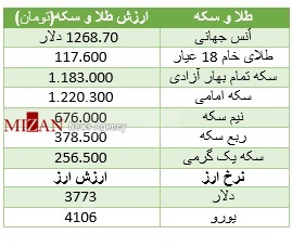 سکه امامی پیشتاز در قیمت/ سکوت اُنس طلا  + جدول قیمت