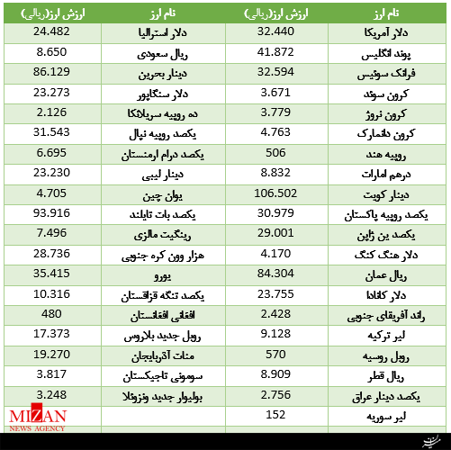 یکه تازی یورو در گرانی/ دلار همچنان آب می‌رود+ جدول قیمت