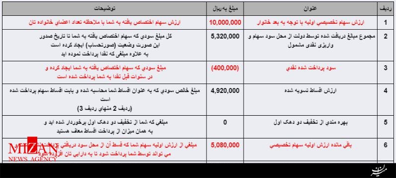 کسری سود سهام مشمولین چقدر است؟+ سند