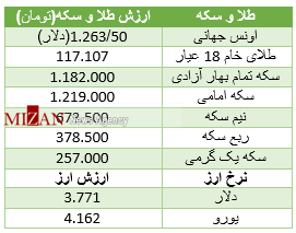 دنده عقب قیمت سکه در بازار+ جدول قیمت دنده عقب قیمت سکه در بازار+ جدول قیمت