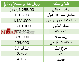 سقوط طلا ادامه دارد+ جدول قیمت