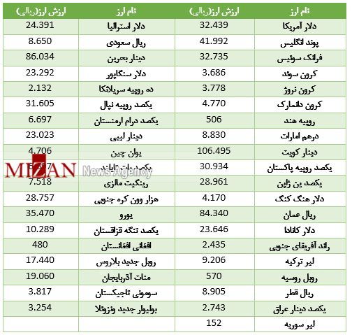 رشد 18 ارز در بازار بین بانکی/دلار در ارزنی میتازد+جدول قیمت رشد 18 ارز در بازار بین بانکی/دلار در ارزنی میتازد+جدول قیمت