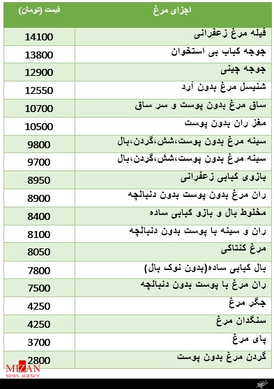 نرخ مصوب اجزای مرغ در بازار + جدول قیمت