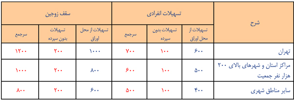 قدرت خرید مسکن با مصوبات جدید شورای پول و اعتبار افزایش یافت قدرت خرید مسکن با مصوبات جدید شورای پول و اعتبار افزایش یافت