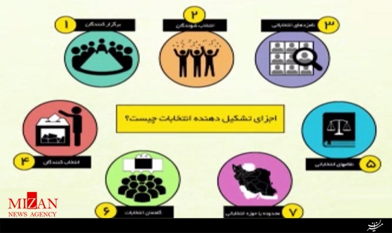 با اجزای تشکیلدهنده انتخابات آشنا شوید با اجزای تشکیلدهنده انتخابات آشنا شوید