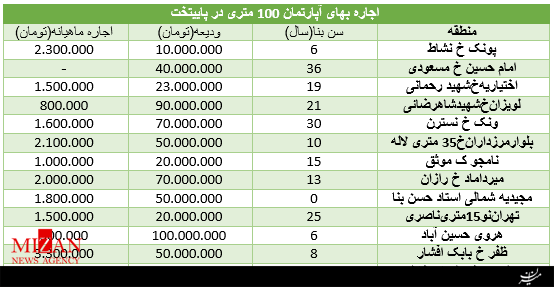 نرخ اجاره واحدهای 100 متری چقدر است؟+جدل