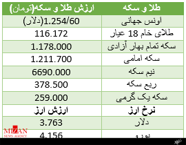 طلا و دلار در سراشیبی سقوط+ جدول قیمت