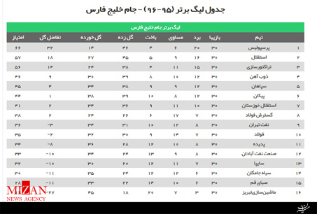 پرسپولیس فصل را با شکست تمام کرد/ استقلال نایب قهرمان شد/ صبای قم به لیگ یک سقوط کرد، سیاهجامگان و سایپا در لیگ برتر ماندنی شدند + جدول پرسپولیس فصل را با شکست تمام کرد/ استقلال نایب قهرمان شد/ صبای قم به لیگ یک سقوط کرد، سیاهجامگان و سایپا در لیگ برتر ماندنی شدند + جدول