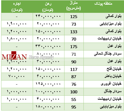 رهن خانه در منطقه پونک چقدر است؟+جدول قیمت رهن خانه در منطقه پونک چقدر است؟+جدول قیمت