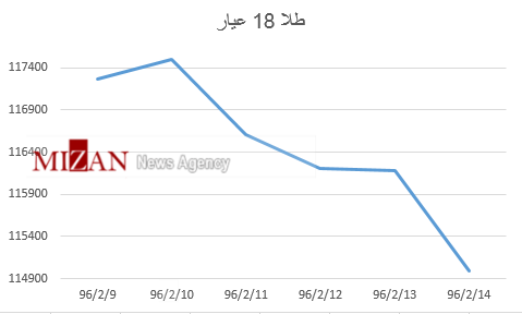 جدول قیمت سکه