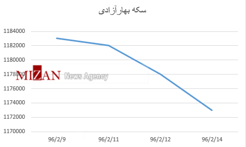 جدول قیمت سکه