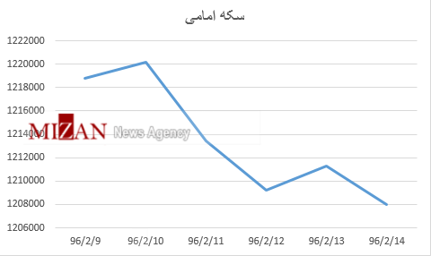 جدول قیمت سکه