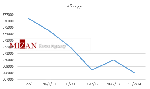 جدول قیمت سکه