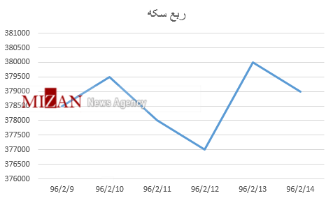 جدول قیمت سکه