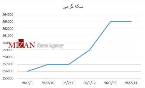 جدول قیمت سکه