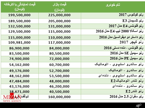خرید رنو صفر کیلومتر چقدر سرمایه نیاز دارد + جدول قیمت