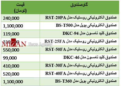 برای خرید گاوصندوق چقدر باید هزینه کرد؟+جدول برای خرید گاوصندوق چقدر باید هزینه کرد؟+جدول