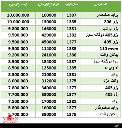 با 10 میلیون تومان چه خودرویی میتوان خرید؟ + جدول قیمت با 10 میلیون تومان چه خودرویی میتوان خرید؟ + جدول قیمت