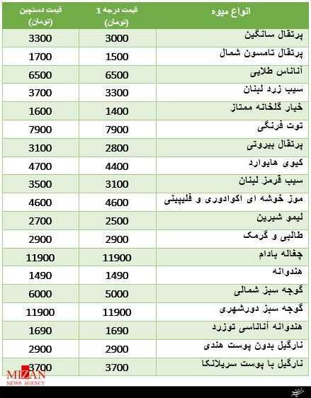 قیمت مصوب میوه در میادین میوه و ترهبار + جدول قیمت مصوب میوه در میادین میوه و ترهبار + جدول