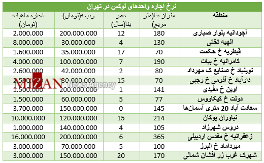 مظنه اجاره واحدهای لوکس در پاییتخت/خریداران موتور سیکلت بخوانند/سکه مظنه اجاره واحدهای لوکس در پاییتخت/خریداران موتور سیکلت بخوانند/سکه
