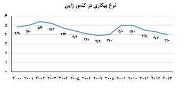 نمودار اقتصادی ژاپن نمودار اقتصادی ژاپن