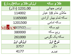 قیمت طلا و سکه