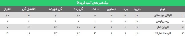 جدول رده‌بندی گروه D پس از صعود پرسپولیس