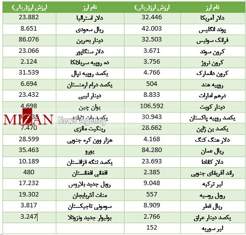 دلار در گرانی تاخت/ کاهش ارزش 26 ارز در بازار بین بانکی+ جدول قیمت دلار در گرانی تاخت/ کاهش ارزش 26 ارز در بازار بین بانکی+ جدول قیمت