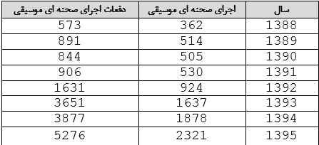 اعلام گزارش تکمیلی دفتر موسیقی