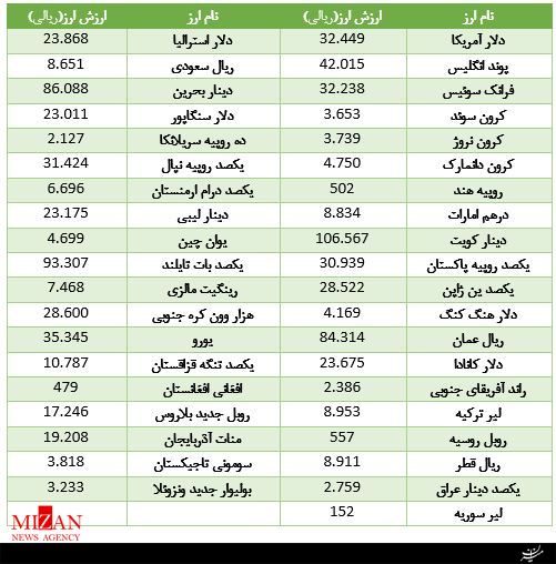 دلار سربه هوا شد/ یورو ارزانی را انتخاب کرد + جدول