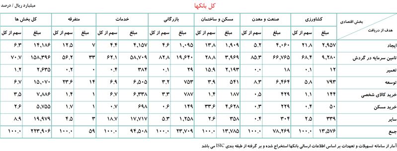 بیش از ۲۲ هزار میلیارد تسهیلات در فروردینماه پرداخت شد بیش از ۲۲ هزار میلیارد تسهیلات در فروردینماه پرداخت شد